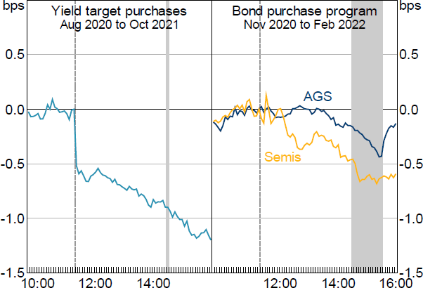 Figure 10: Yield Impact of Purchase Announcements