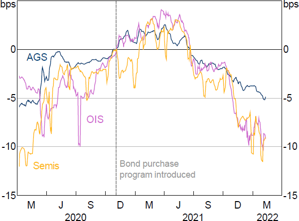 Figure 12: Change in Spread between 10-year and 12-year Rates