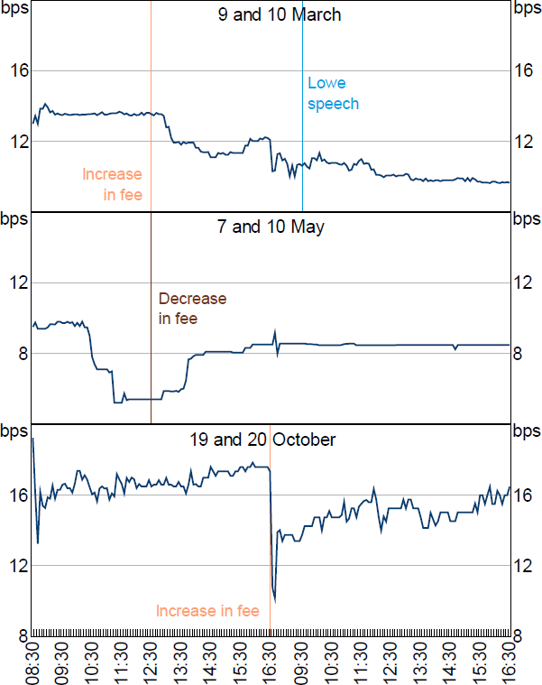 Figure 13: April 2024 AGS Yield and Stock Lending Fee Changes