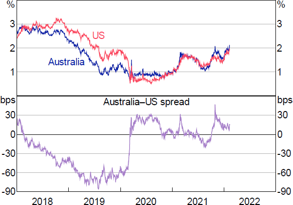 Figure 14: 10-year Government Bond Yields