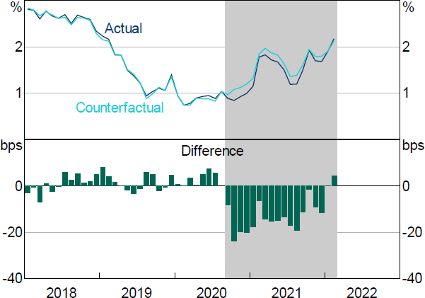 Figure 15: 10-year AGS Yield