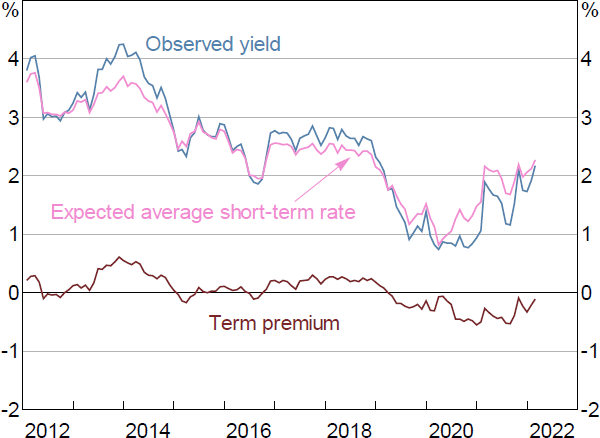 Figure 16: Decomposition of Nominal 10-year Yield