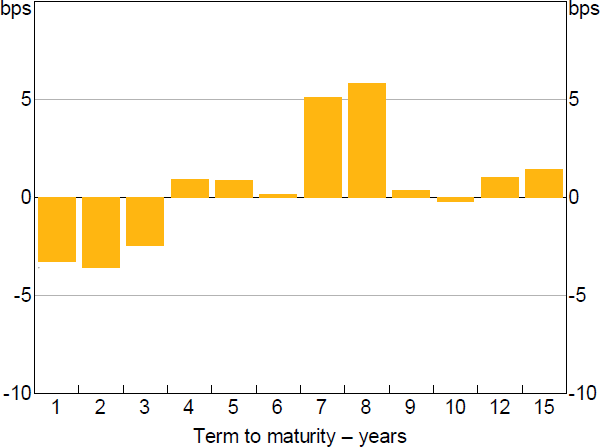 Figure 3: Change in Semis Spreads to AGS