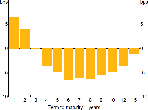 Figure 7: Change in Semis Spreads to AGS