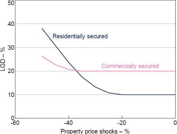 Figure 6: LGD Profile