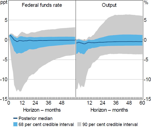 Figure 3: Impulse Responses to 100 Basis Point Shock – Restriction (1)