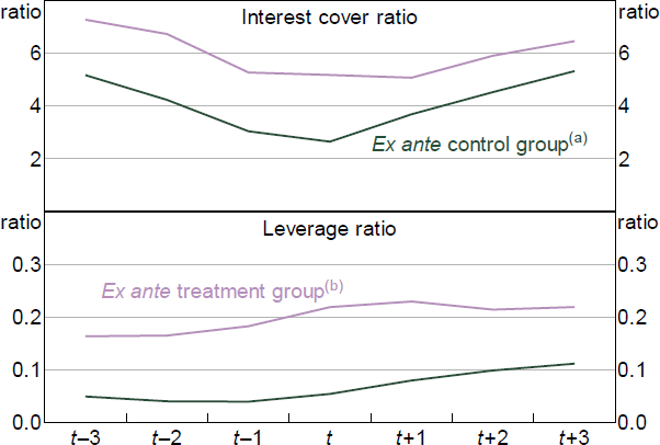 Figure C1: Trends in Financial Statistics