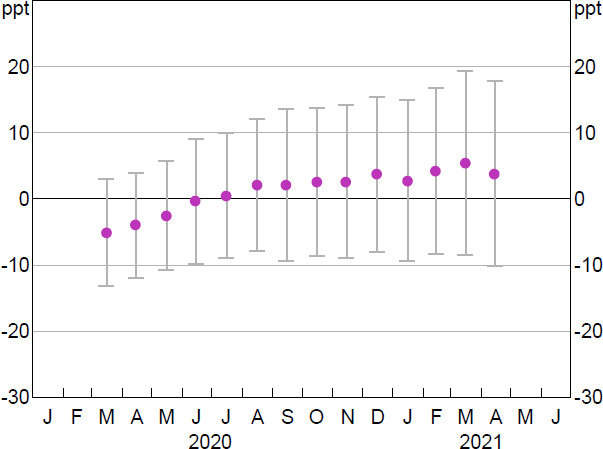 Figure 10: Bank Credit Growth to SMEs Relative to Large Businesses