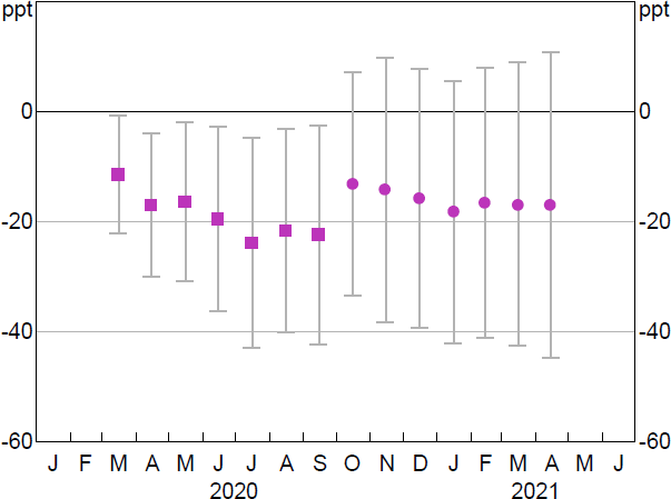 Figure 11: Bank Credit Growth to SMEs Relative to Large Businesses and for Banks Relative to Non-banks