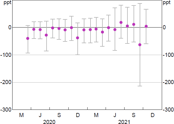 Figure 13: Business Credit Growth for Banks that Accessed the TFF Relative to Banks that Did Not