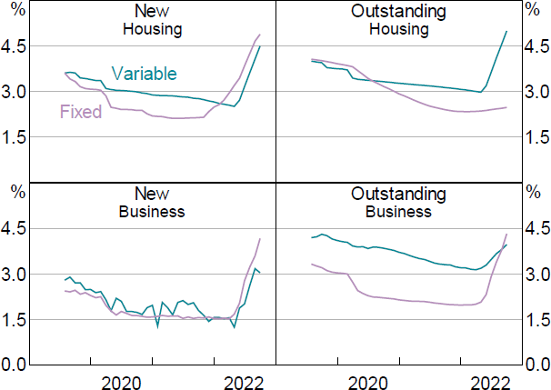 Figure 2: Lending Rates