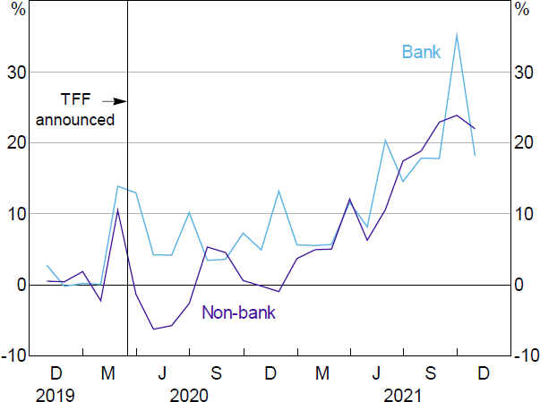 Figure 7: Business Credit Growth