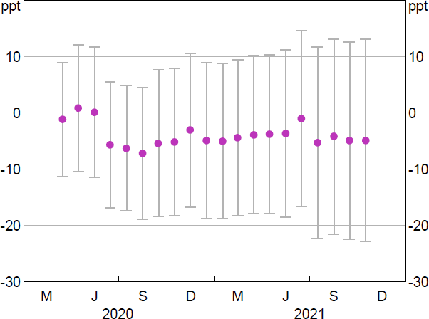 Figure B1: Bank Fixed-term Credit Growth to SMEs Relative to Large Businesses