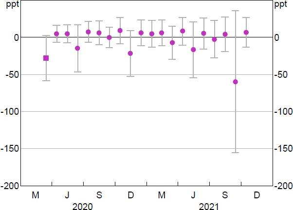 Figure B14: Business Credit Growth for Banks that Accessed the TFF Relative to Banks that Did Not