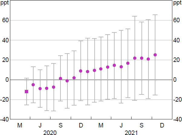 Figure B16: Fixed-term Business Credit Growth for Banks that Accessed the TFF Relative to Banks that Did Not