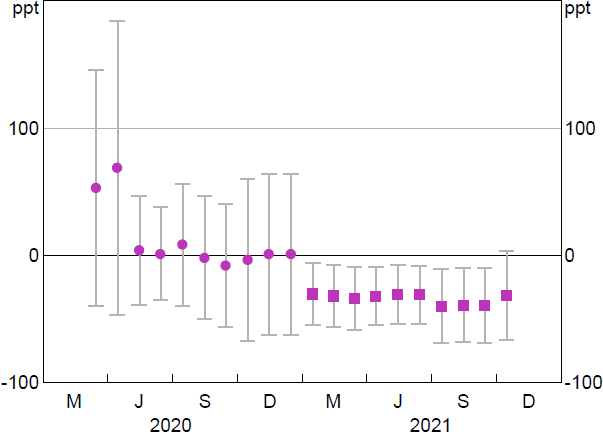 Figure B2: Bank Credit Growth to Small Businesses Relative to Medium Businesses