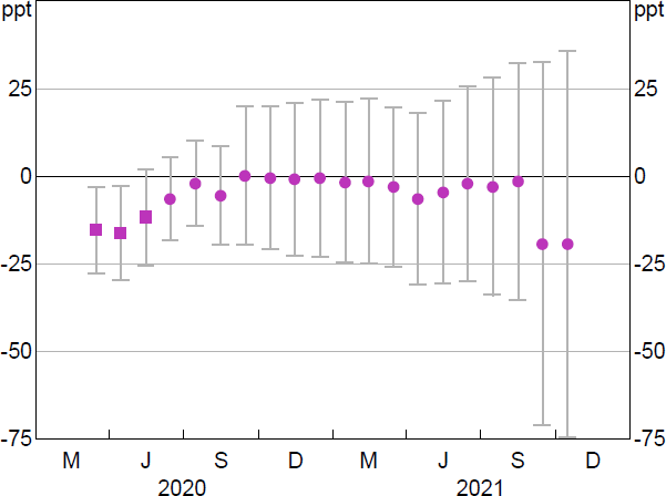 Figure B3: Bank Credit Growth to SMEs Relative to Large Businesses – Industry-level Model