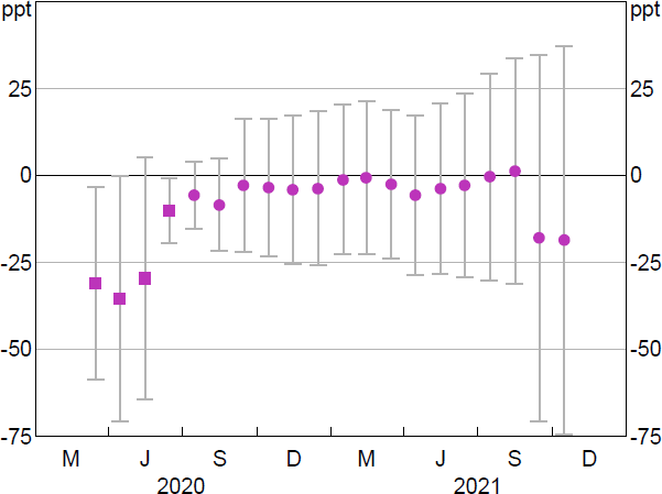 Figure B4: Bank Credit Growth to SMEs Relative to Large Businesses – Industry-level Model