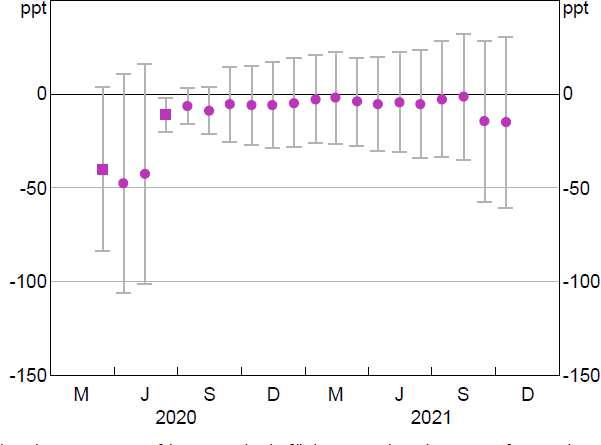 Figure B5: Bank Credit Growth to SMEs Relative to Large Businesses – Industry-level Model