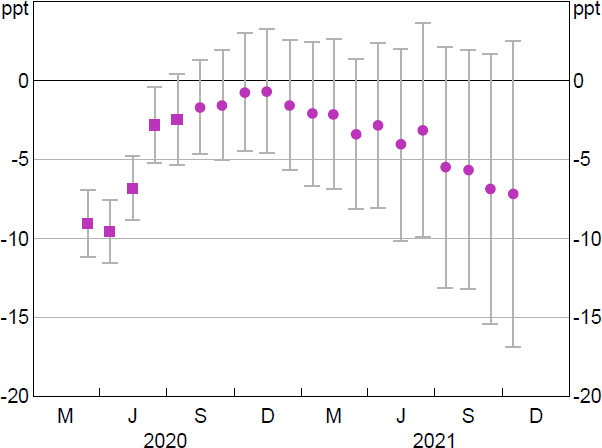 Figure B6: Weighted Regression – Bank Credit Growth to SMEs Relative to Large Businesses