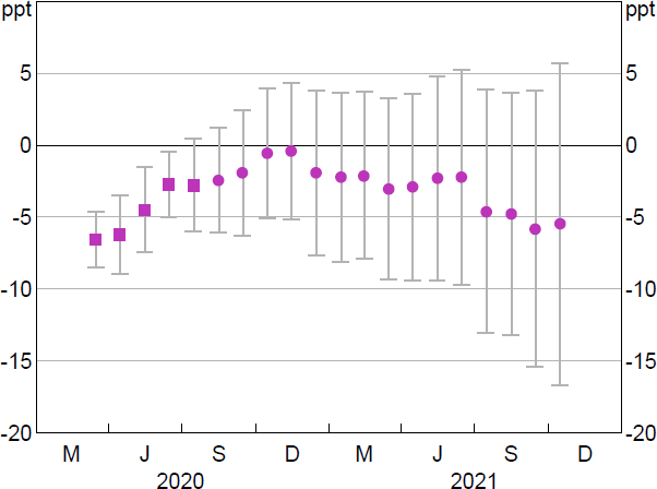 Figure B8: Weighted Regression – Bank Fixed-term Credit Growth to SMEs Relative to Large Businesses