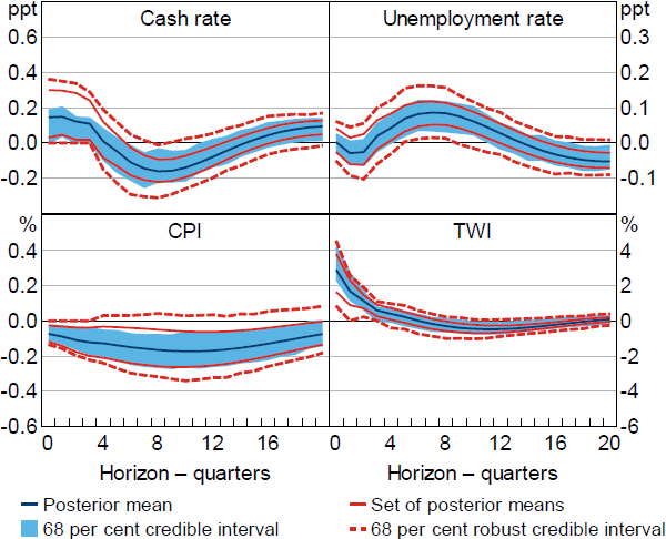 Figure 11: Impulse Responses – Unemployment