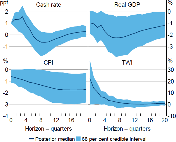 Figure 7: Impulse Responses to 100 Basis Point Shock