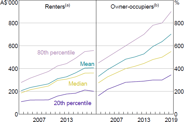 Figure 12: Home Value