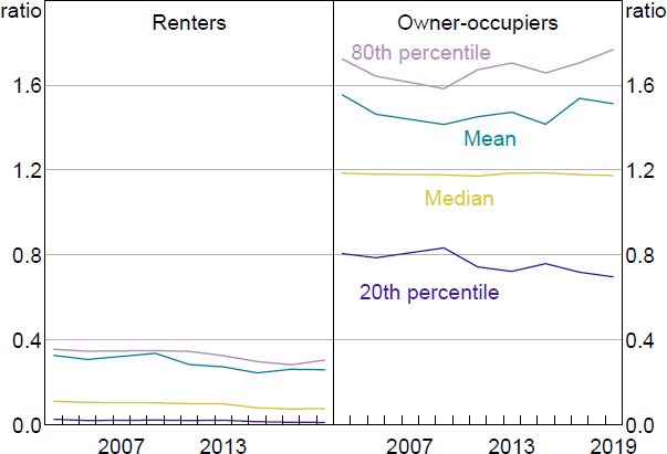 Figure 13: Equity Available Relative to Home Value