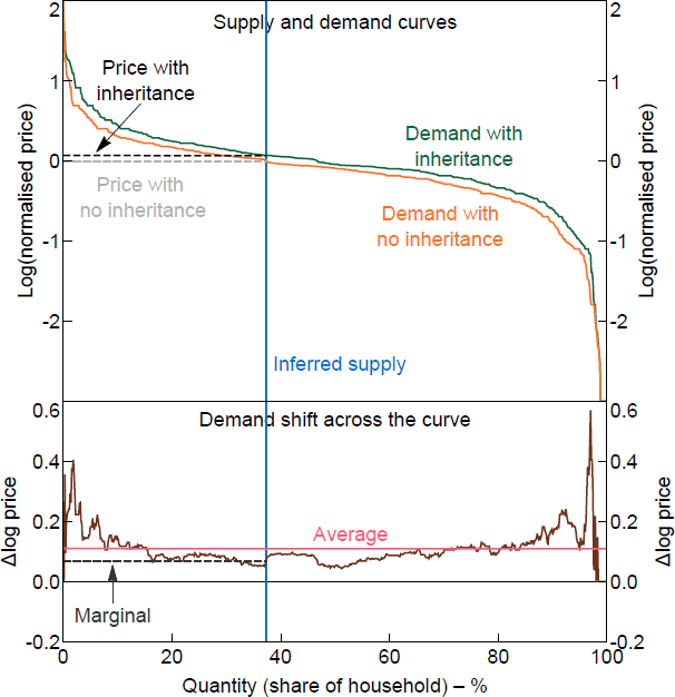 Figure 4: Effect of Inheritance on Housing Demand