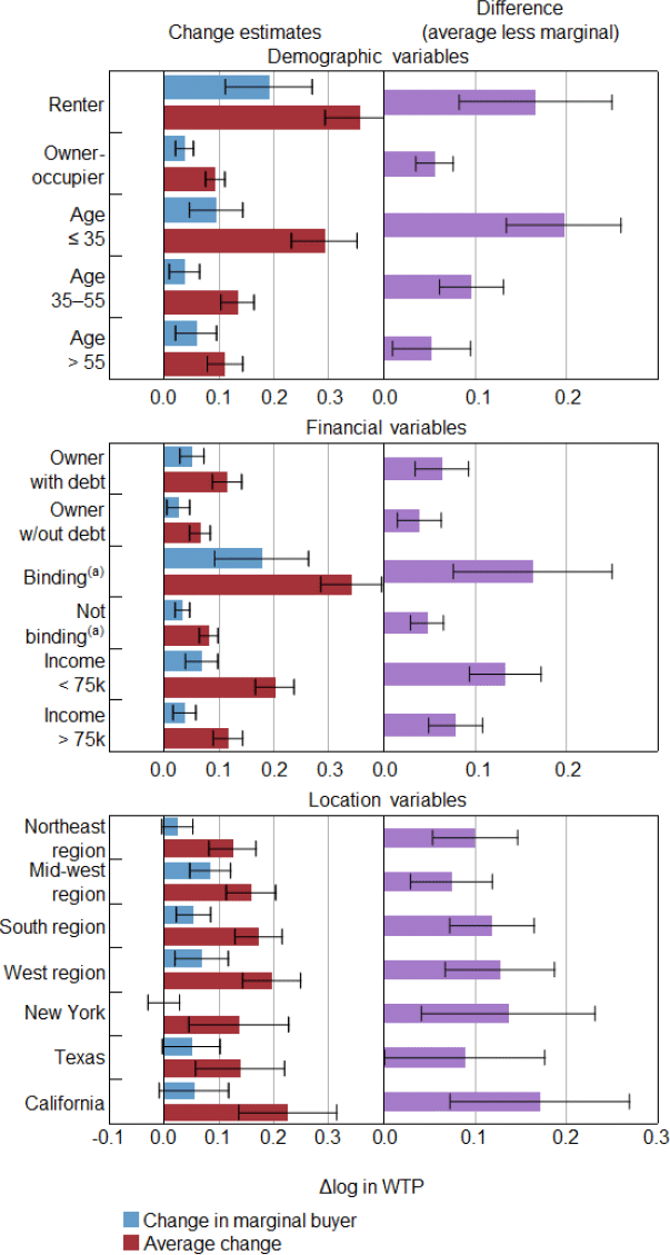 Figure 6: Effect of Collateral Constraints by Market Segment