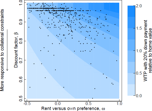 Figure 9: WTP and Inferred Preference Parameters