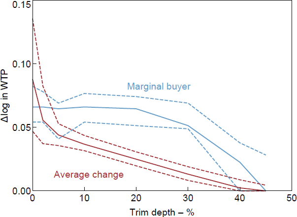 Figure B3: Comparison of Trim Depths by Method