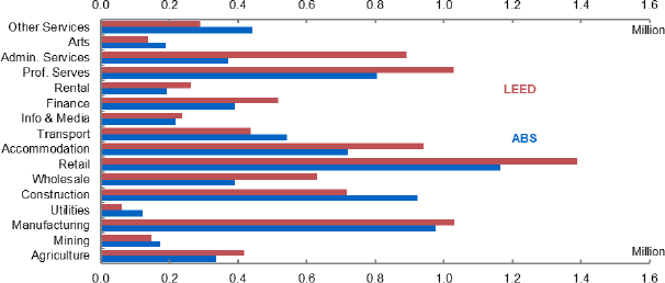 Figure A1: Employment by industry, LEED versus ABS LFS, 2002 to 2016 - This chart shows bars for employment counts by industry division for the ABS LFS, and the LEED data used in the paper. The key message is that these are generally quite similar across divisions.