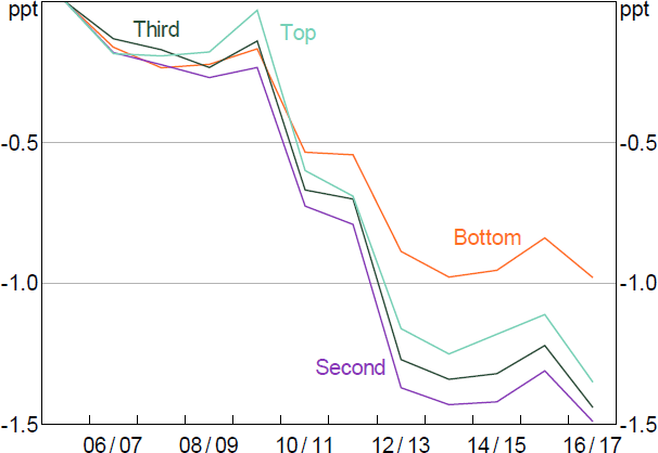 Figure 3: Firm-level Investment-to-output Ratio by Productivity Quartile