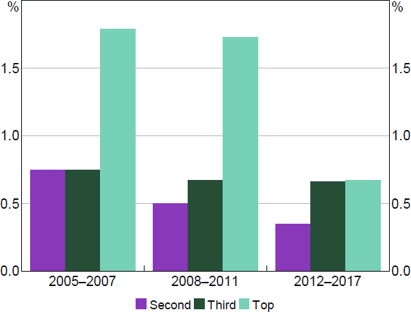 Figure 4: Average Capital Growth by Productivity Quartile