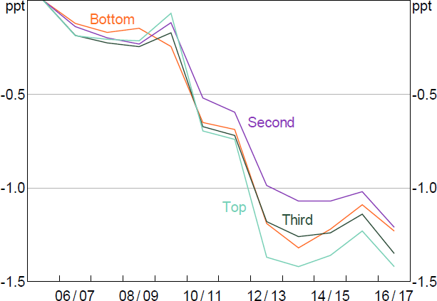 Figure 5: Firm-level Investment-to-output Ratio by Industry Mark-up Increase Quartile