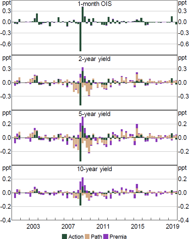 Figure 5: Decomposition of High-frequency Yield Curve Changes