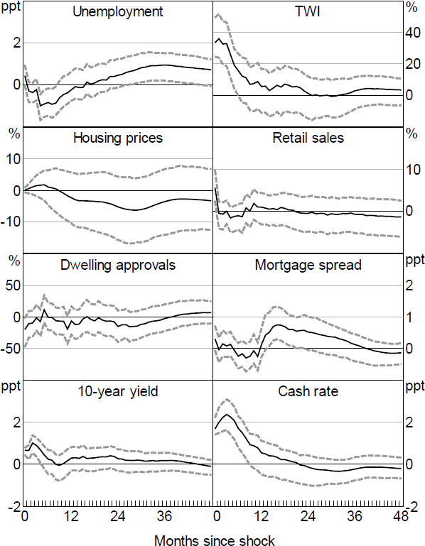 Figure 8: Response to Action Shock