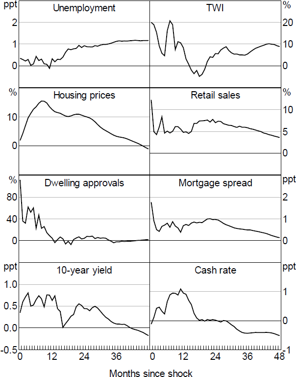 Figure 9: Response to Path Shock