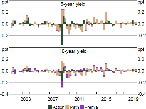 Figure A2: Decomposition of High-frequency Yield Curve Changes