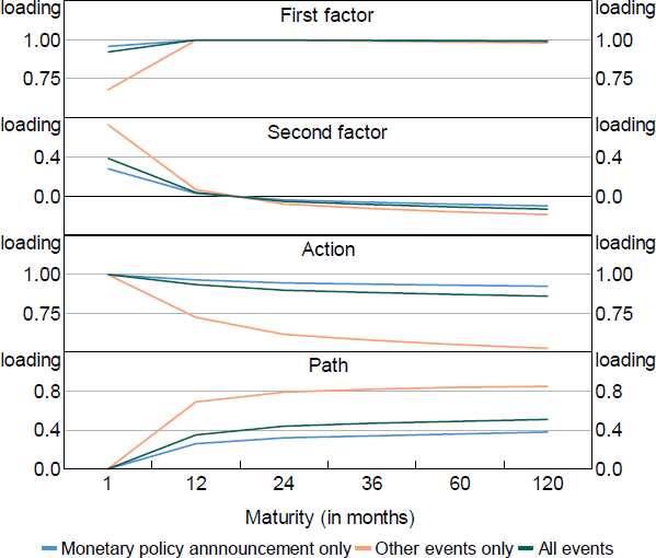 Figure B1: Factor Loadings