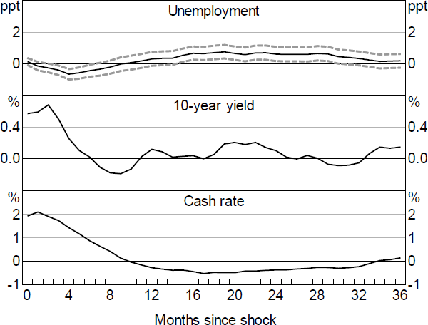 Figure B8: Response to Action Shock – Local Projections