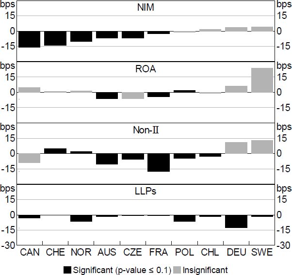 Figure 6: Effect of Monetary Policy