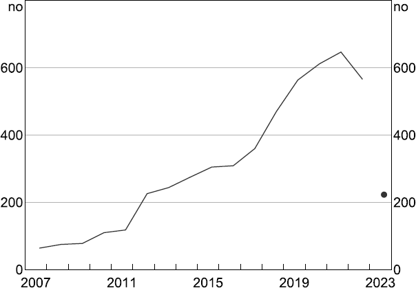 Figure 2: Earnings Calls Held