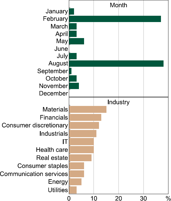 Figure 3: Firm Reporting Patterns