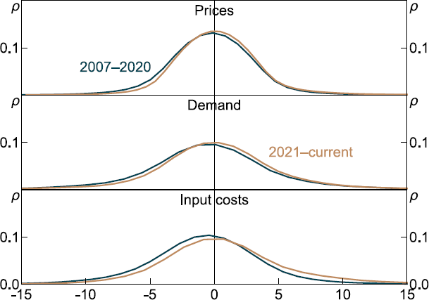 Figure 9: Distribution of Sentiment within Firms