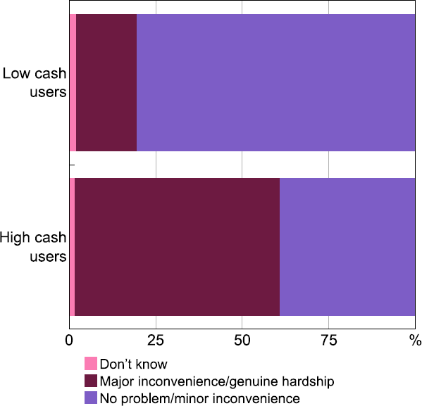 Figure 10: Effects of No Cash