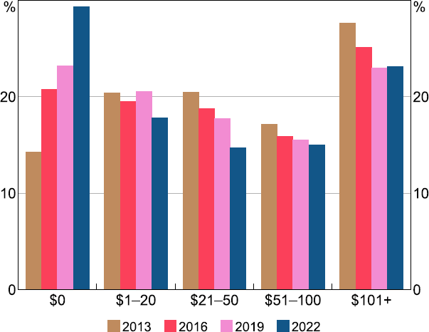 Figure 13: Wallet Cash Holdings