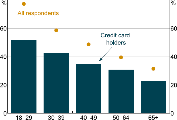 Figure 20: Debit Card Use by Age